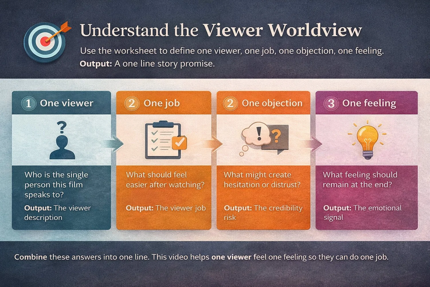 Infographic showing a viewer worldview worksheet with one viewer, one job, one objection, and one feeling